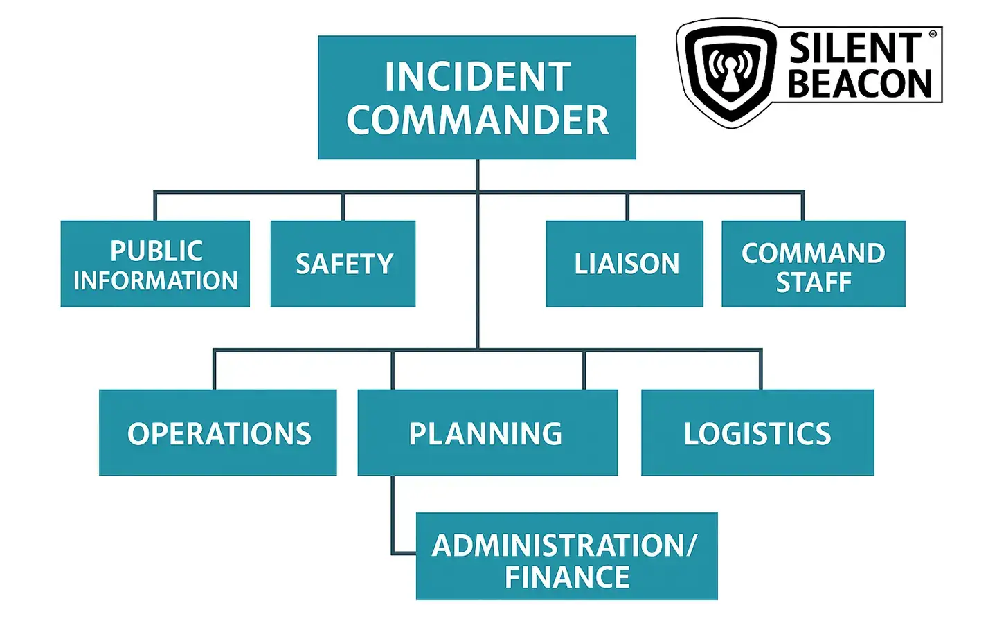 Incident Command System Structure And Silent Beacon Logo