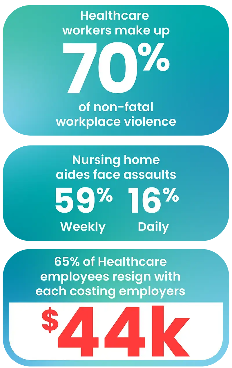 59% of nursing home aides face weekly assaults while 16% face daily assaults. 65% of healthcare employees resign with each costing employers $44,000.