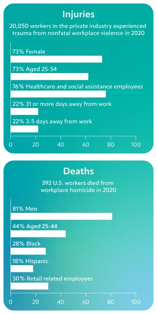 2020 Workplace Violence Statistics
