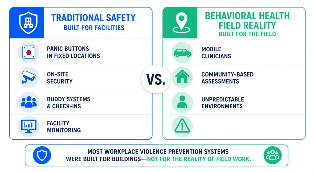 Infographic comparing traditional workplace safety systems with behavioral health field reality.