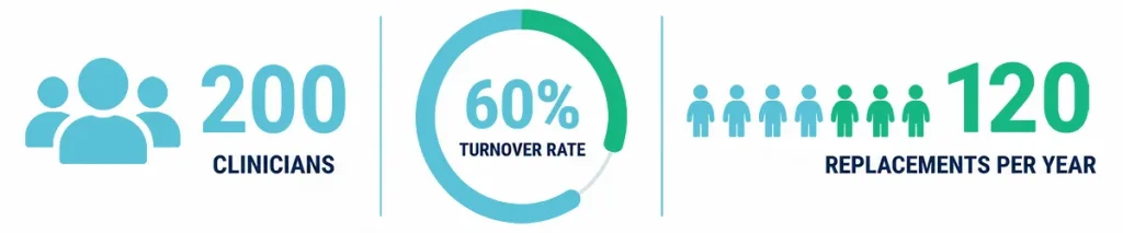 Infographic showing clinician turnover rates and annual replacements in home health care.