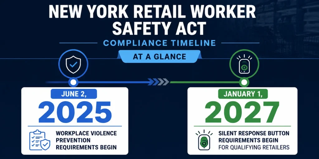 Infographic timeline showing New York Retail Worker Safety Act compliance deadlines for retailers, including June 2, 2025 workplace violence prevention requirements and January 1, 2027 silent response button requirements.