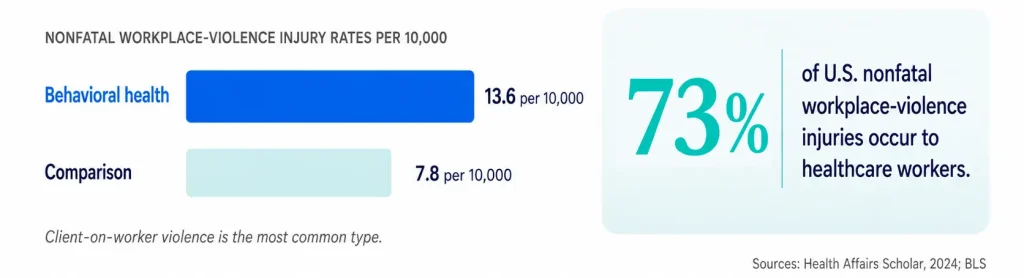 Behavioral health workplace-violence injury rate of 13.6 per 10,000 compared with 7.8, plus a statistic showing 73% of nonfatal workplace-violence injuries occur to healthcare workers.