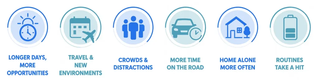Infographic illustrating why summer increases personal safety risks, including longer days, travel, crowds, more time on the road, time spent alone, and changes to daily routines.