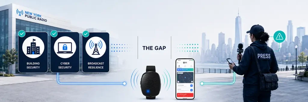 Infographic showing how Silent Beacon closes the gap between building security, cybersecurity, and broadcast resilience to protect lone reporters in the field at New York Public Radio.