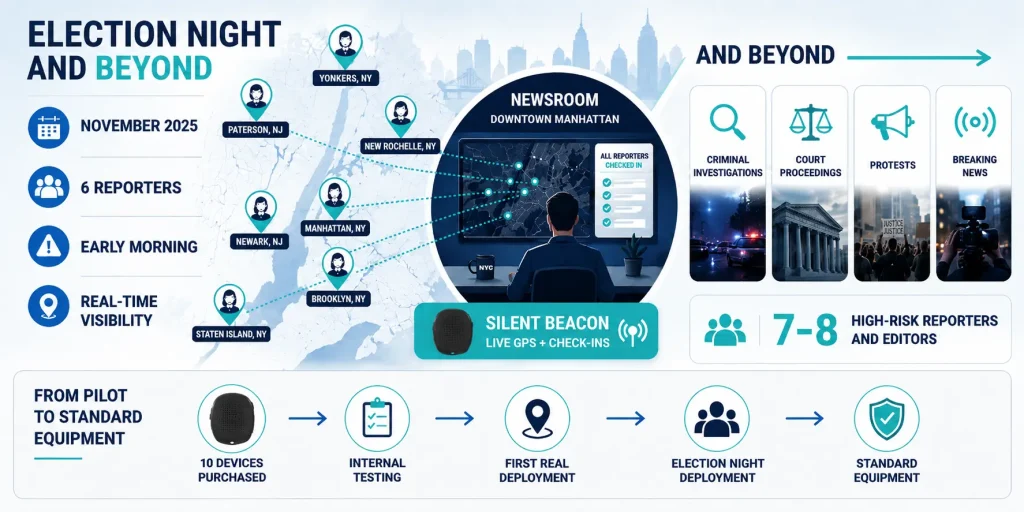 Infographic showing how New York Public Radio used Silent Beacon during election night coverage to equip six reporters with real-time visibility and support high-risk field reporting.