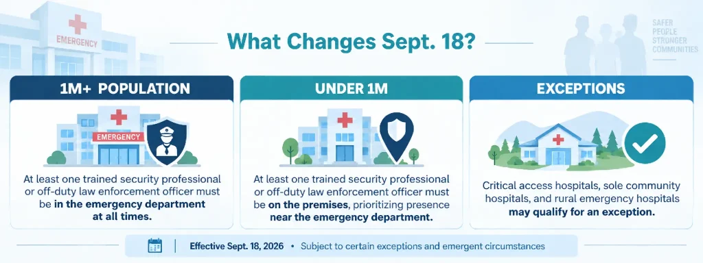 Infographic showing New York emergency department security requirements effective September 18, 2026, including rules for hospitals in areas over and under one million population and applicable exceptions.