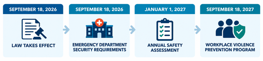 Timeline infographic showing key New York hospital workplace violence law dates, including September 18, 2026, January 1, 2027, and September 18, 2027.