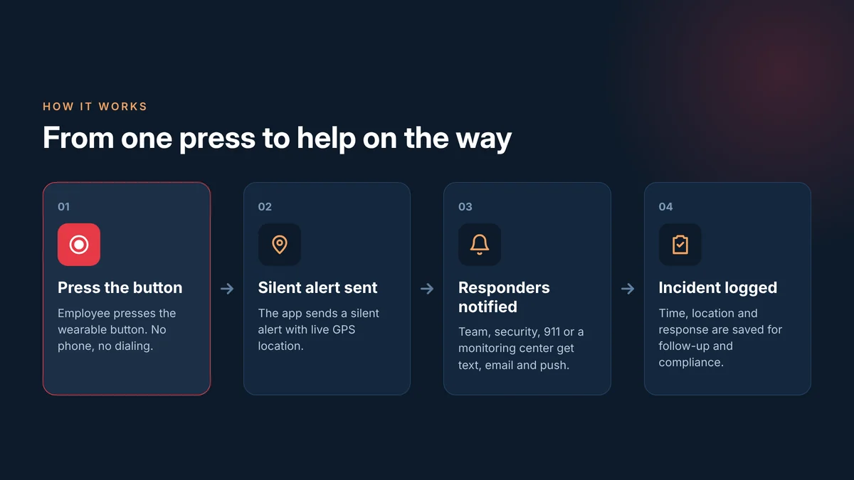 How a wearable panic button alert works in four steps, from button press to the dashboard incident log.