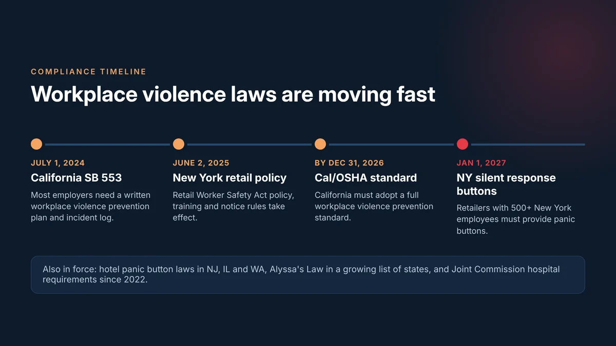 Timeline of workplace safety laws, including California SB 553 and the New York Retail Worker Safety Act deadlines.