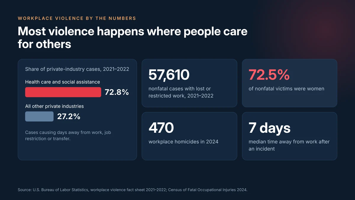 Workplace violence statistics: 57,610 lost-time cases in 2021–2022, 72.8% in health care and social assistance.